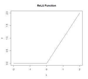 ReLU関数のグラフ