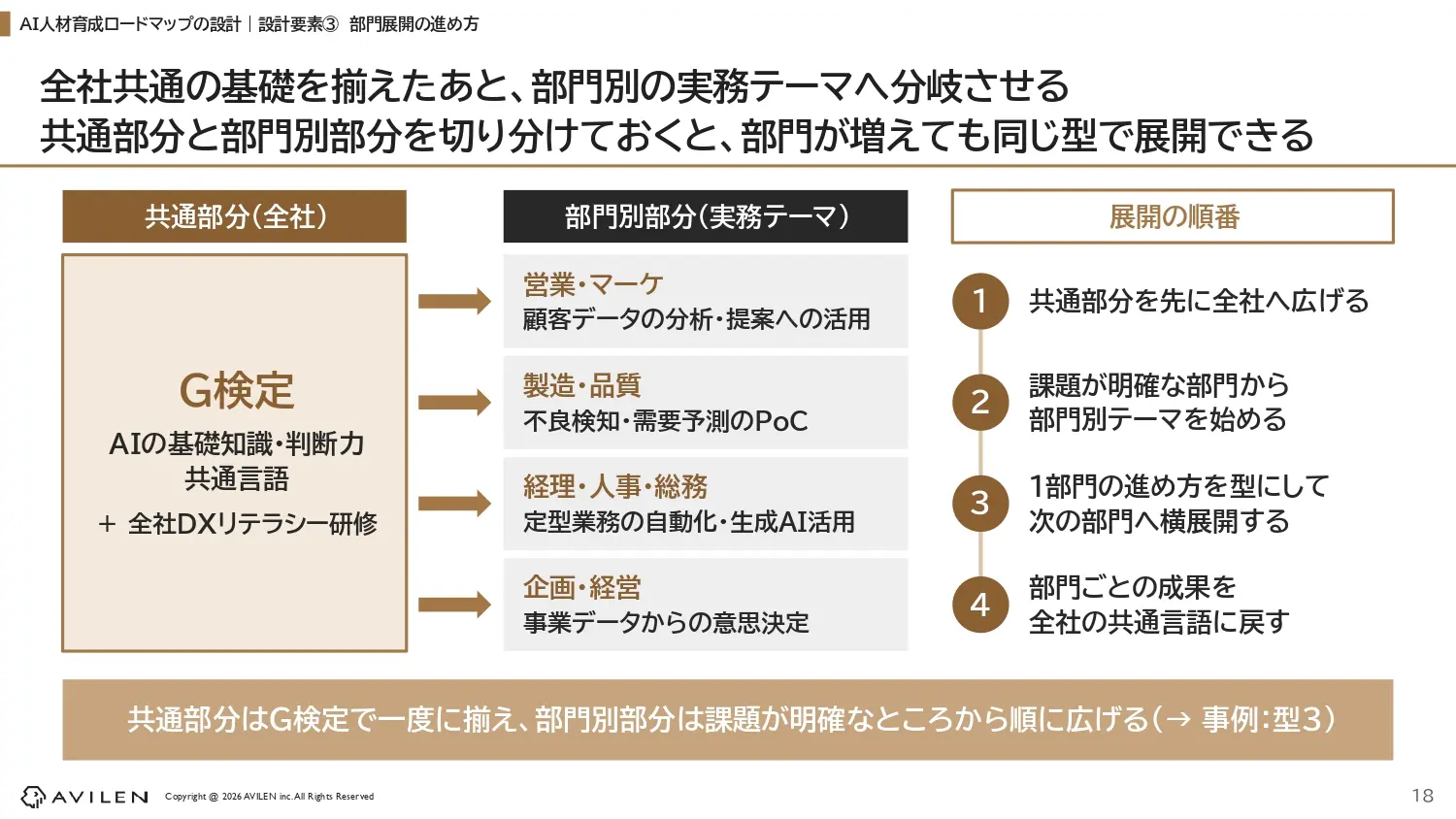 全社共通の基礎（G検定＋全社DXリテラシー研修）を揃えたあと、部門別の実務テーマへ分岐させます。