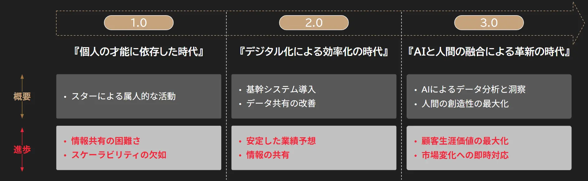 AIの登場によって、組織のあり方そのものが新しいパラダイムへと移行