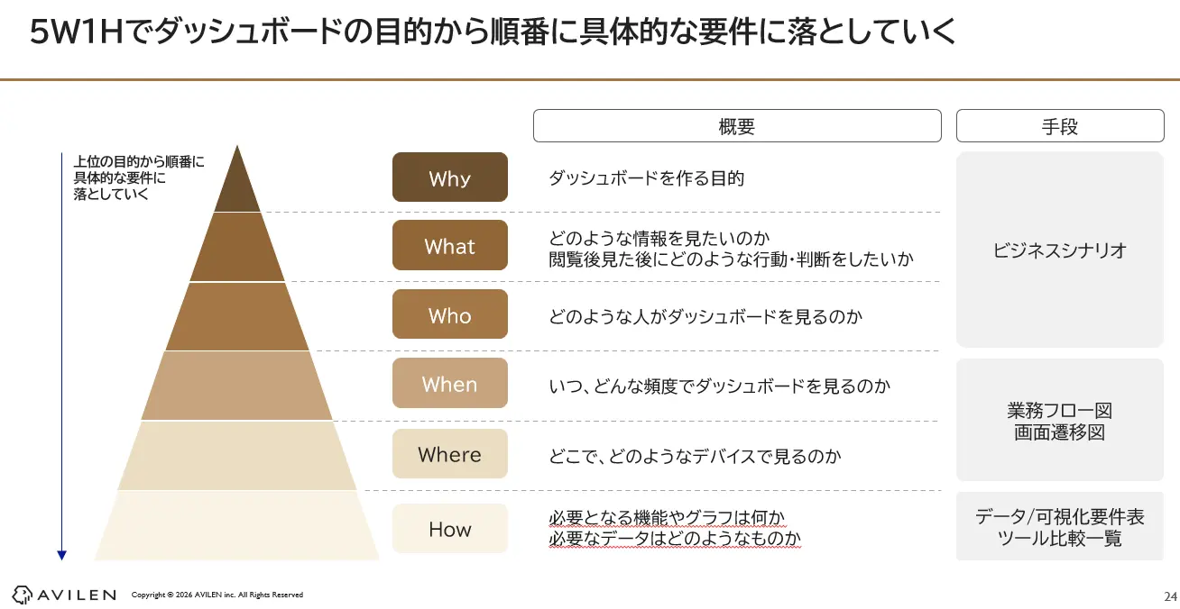 5W1Hでダッシュボードの目的から順番に具体的な要件に落としていく