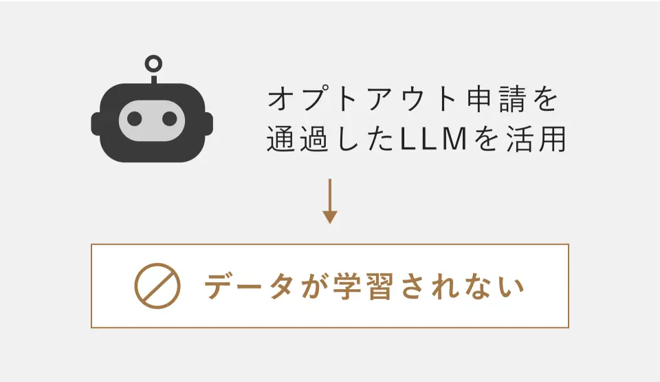 高いセキュリティ基準で安全に自動化可能
