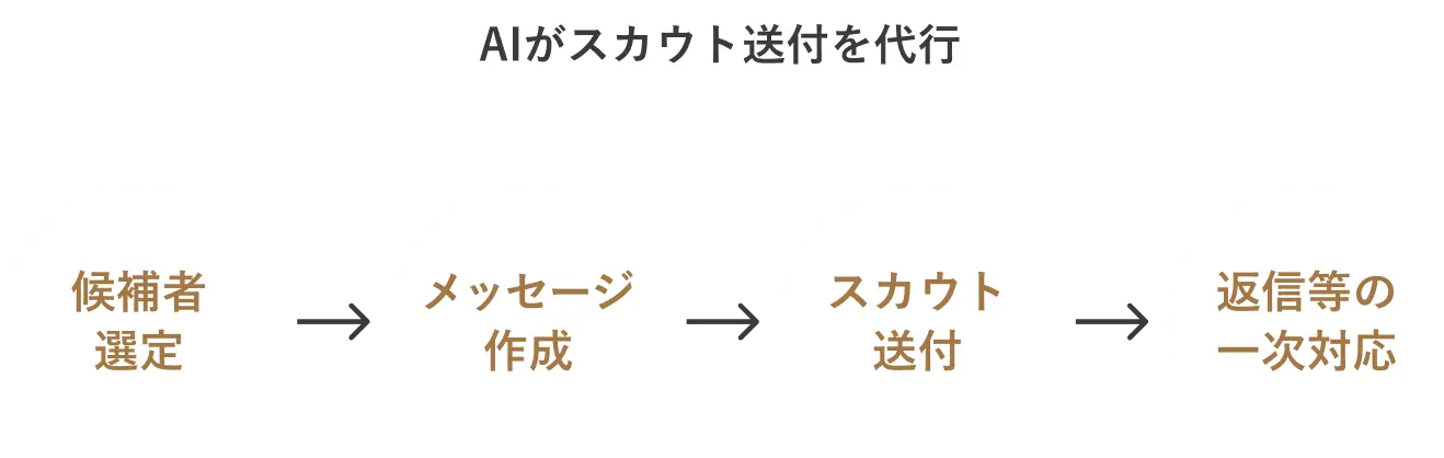採用支援AIエージェントのイメージ画像