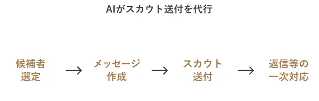 採用支援AIエージェントのイメージ画像