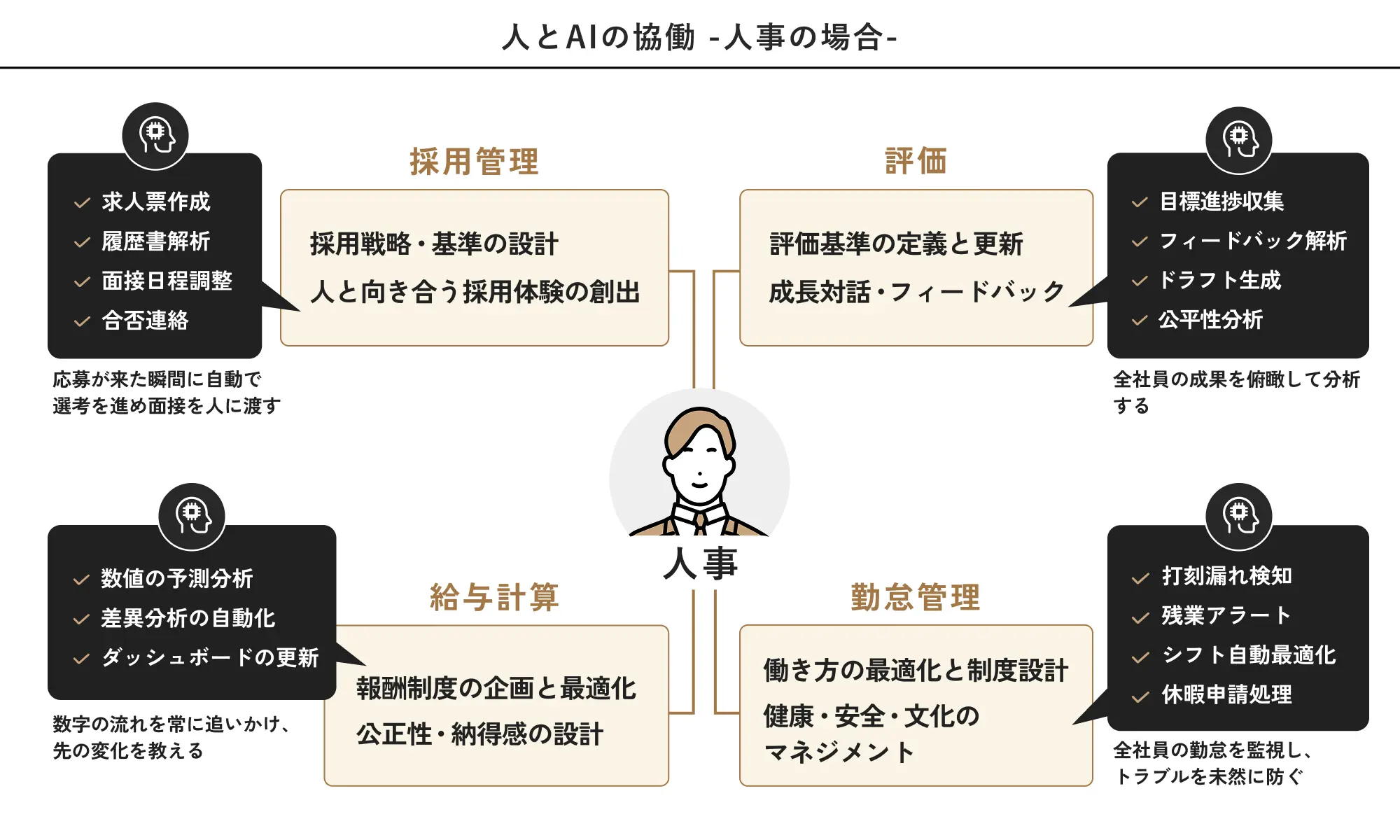 人とAIの協働（人事）のイメージ図