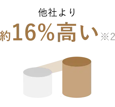 他社より約16%※2 高い合格率