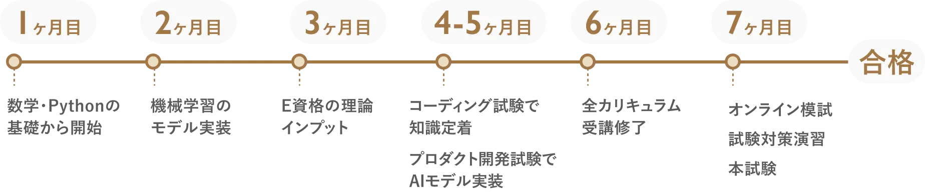 E資格初学者セット