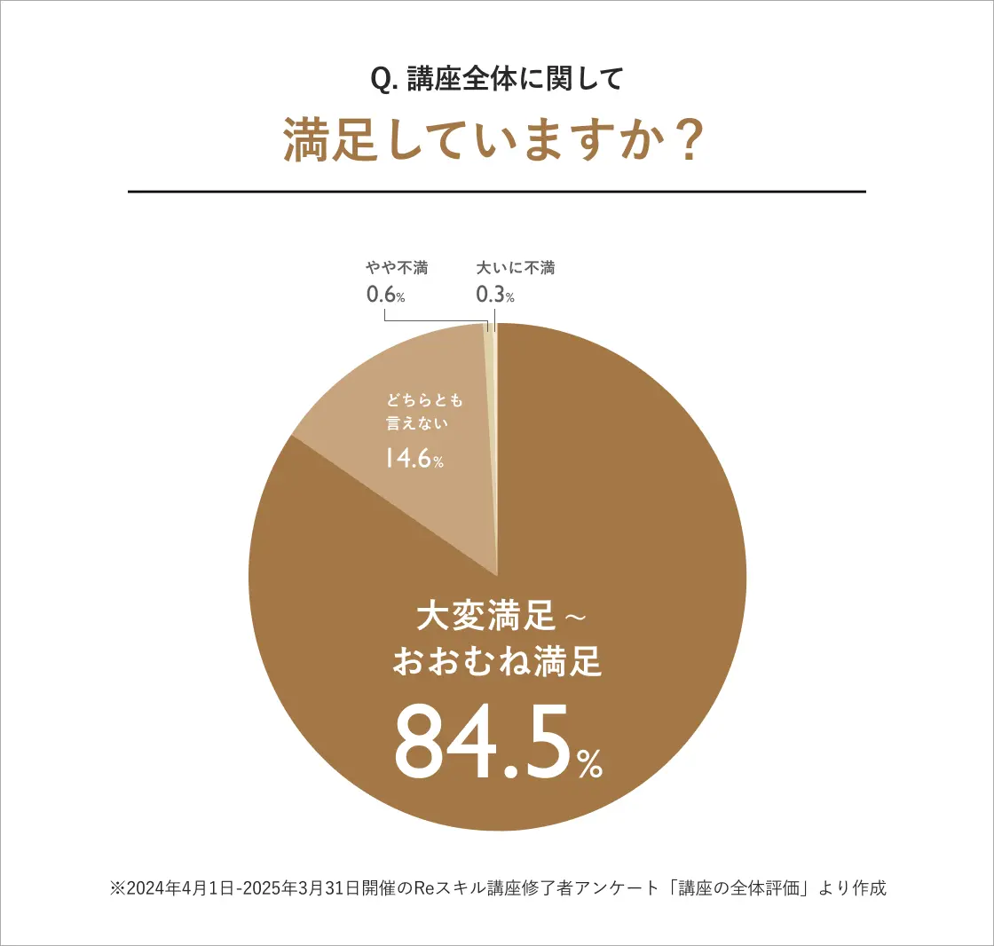Q. 講座全体に関して満足していますか?