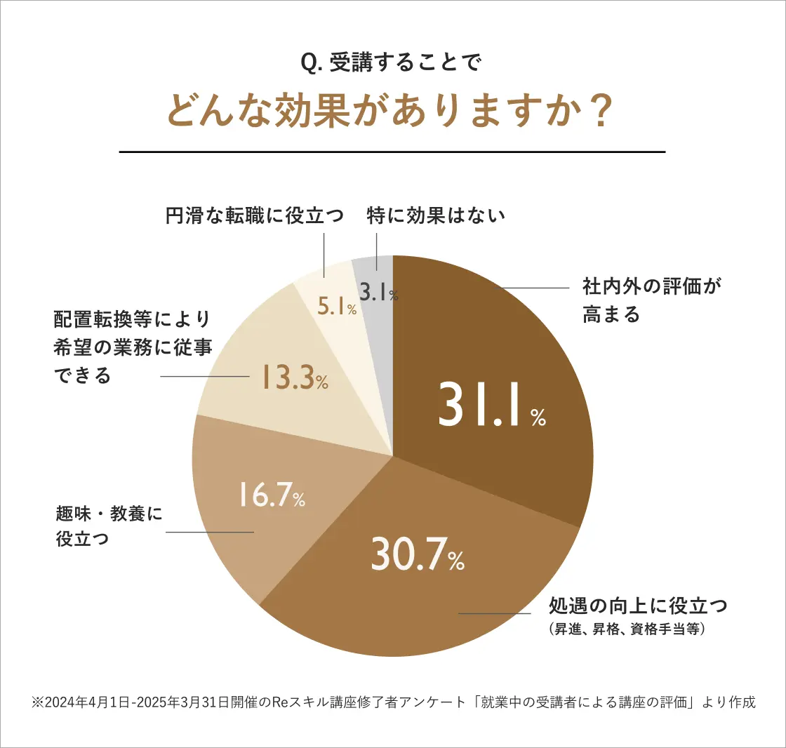 Q. 受講することでどんな効果がありますか?