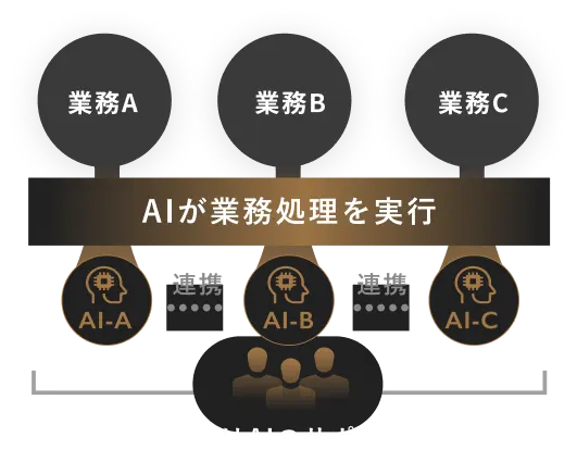 AIファーストカンパニーの構成図。業務A〜CをAIが連携して処理し、人間がAIをサポートする