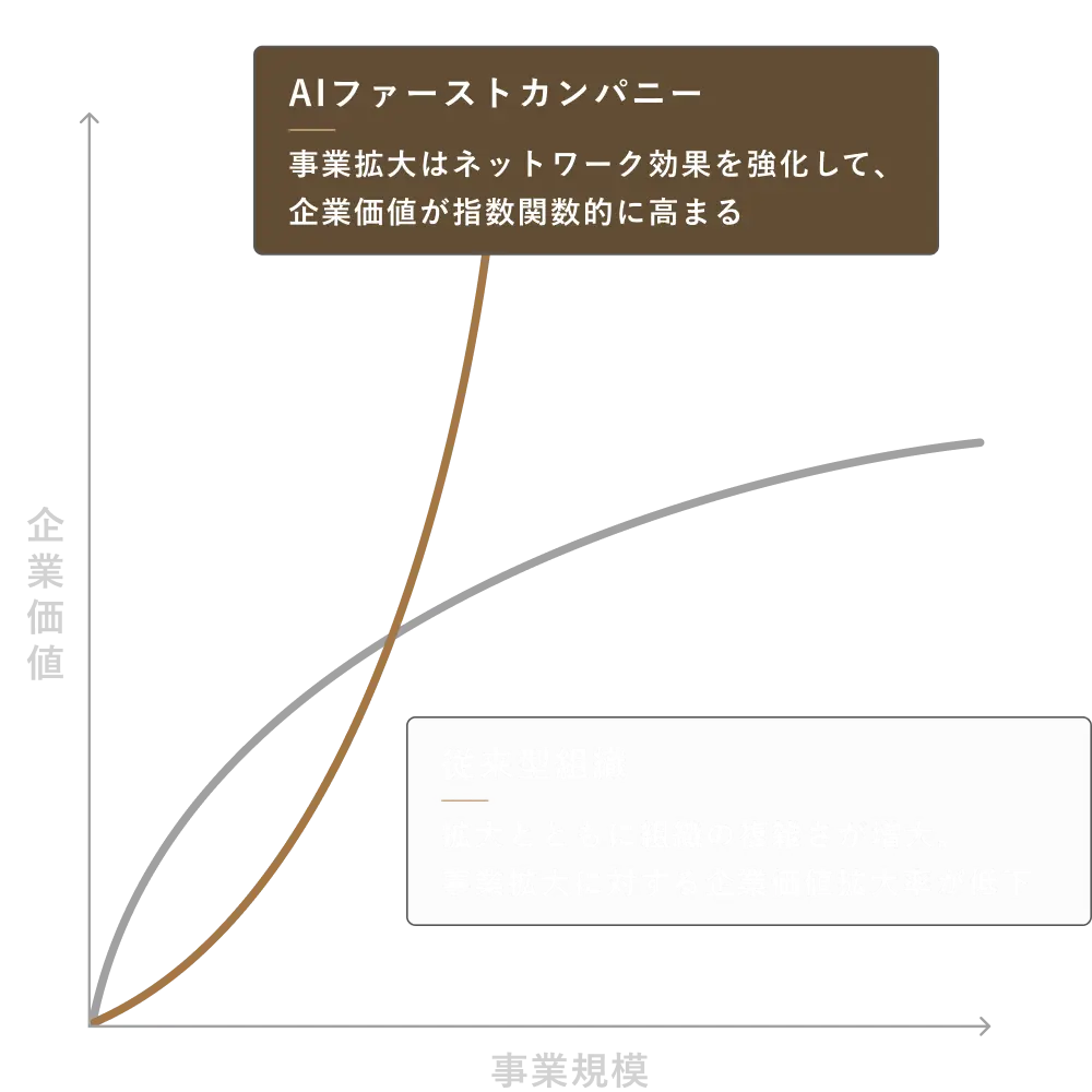 事業規模と企業価値の関係グラフ。AIファーストカンパニーは企業価値が指数関数的に高まり、従来型組織は拡大とともに企業価値の拡大率が低下する
