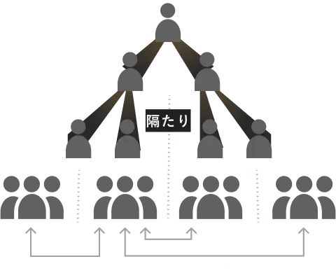 従来型企業の組織図