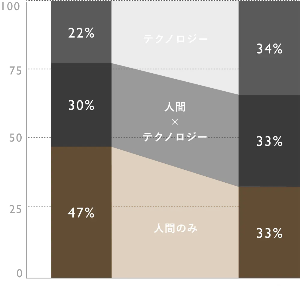 人間とテクノロジーの仕事割合の推移グラフ。2025年はテクノロジーのみ22%・人間×テクノロジーの協働30%・人間のみ47%、2030年はそれぞれ34%・33%・33%