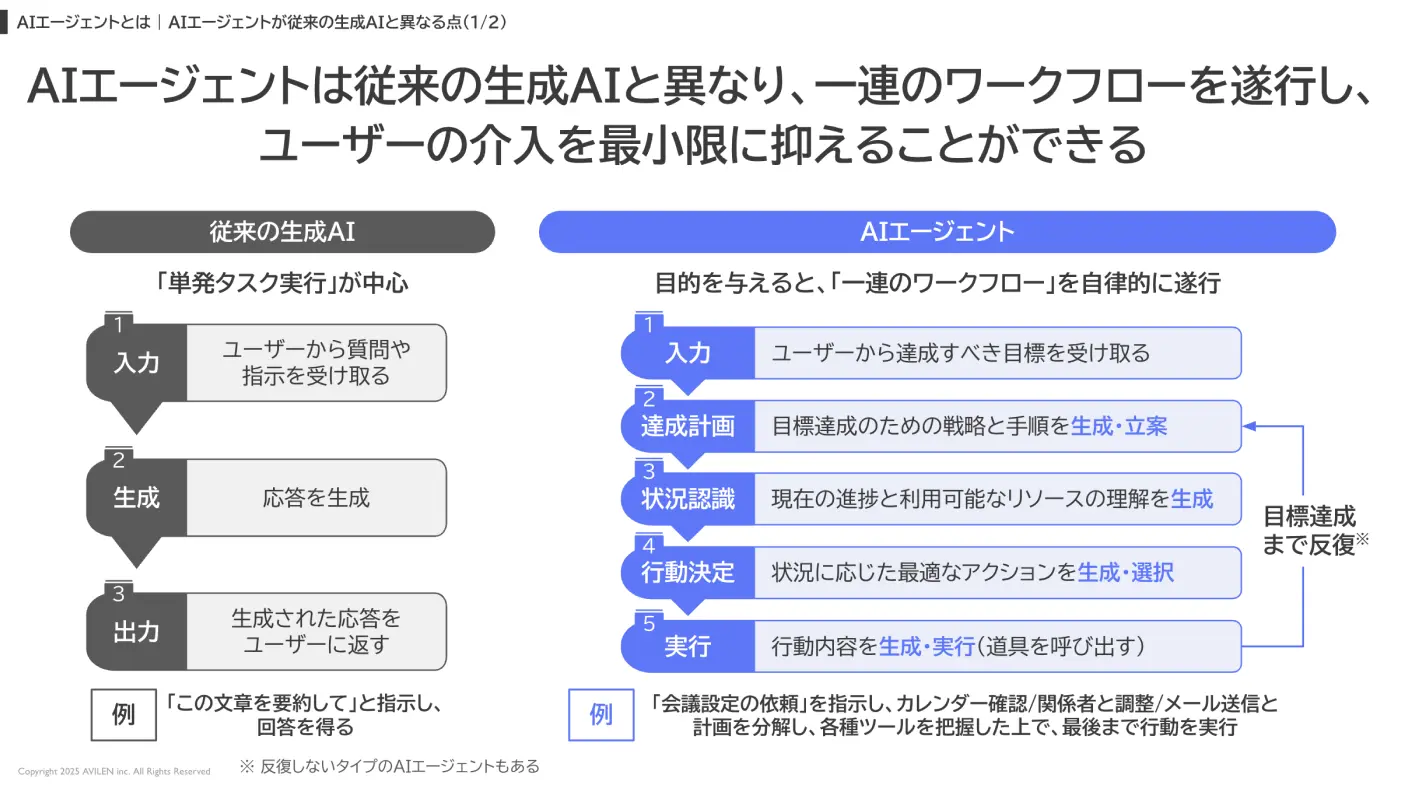 AIエージェントの概要