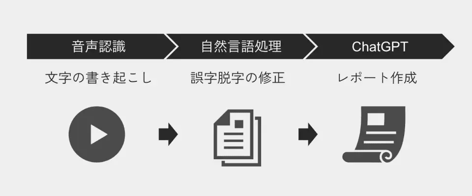 日本中で配信されるライブ配信の内容をリアルタイムでレポート作成する新規事業を支援