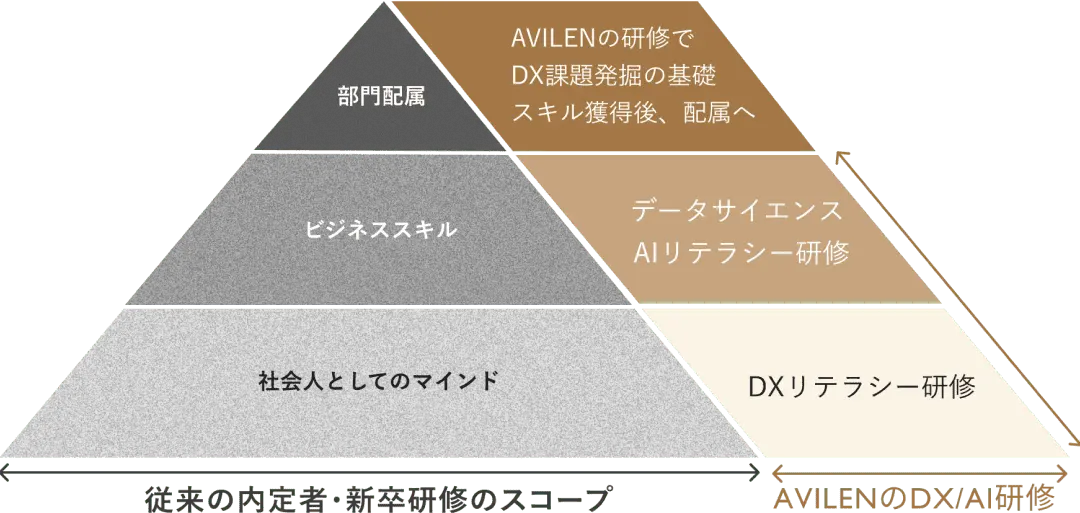 AVILENのDX/AI研修のピラミッド