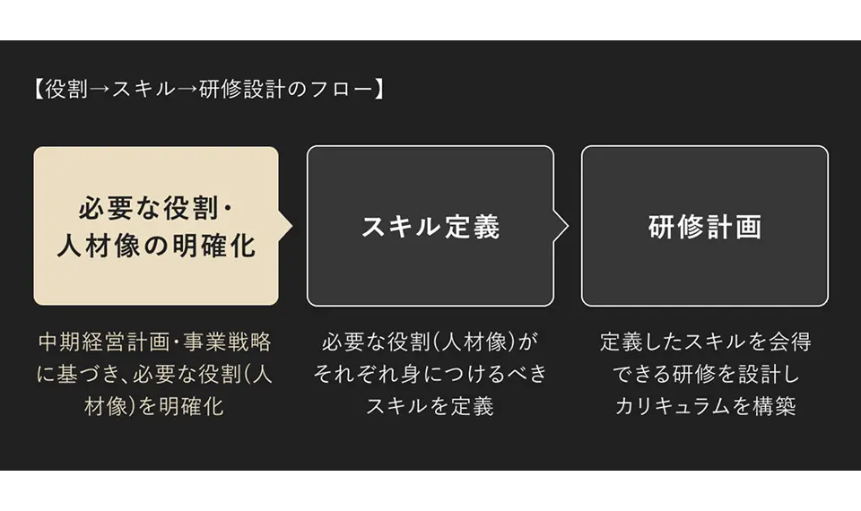 必要な役割・人材像の明確化からスキル定義、研修計画へと進むフローの図