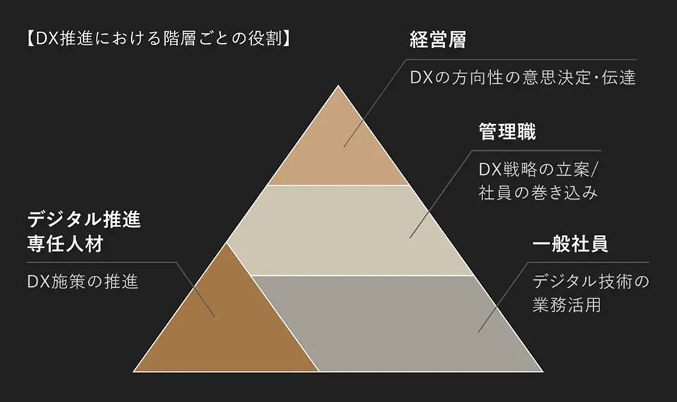 DX推進における役割を階層で示したピラミッド図。上から経営層、管理職、一般社員が並び、横断してデジタル推進専任人材が位置する