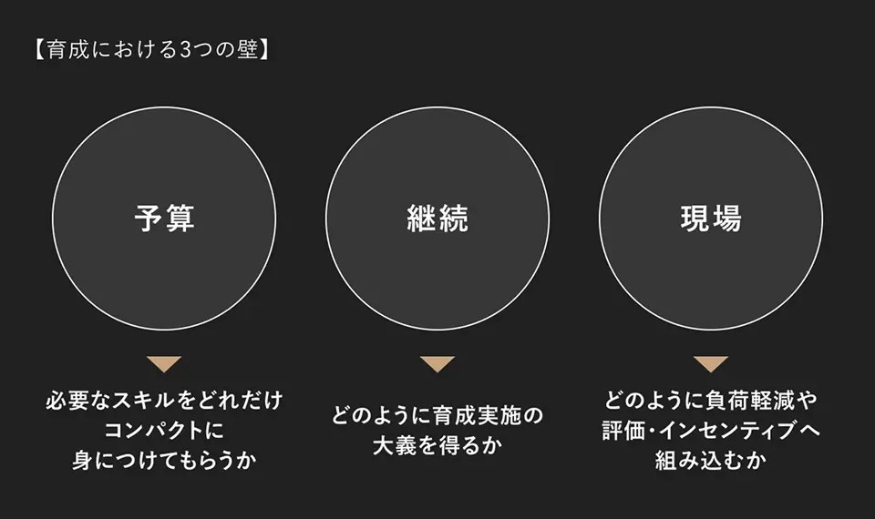 育成における3つの壁を示した図。予算・継続・現場それぞれで問われる論点が並ぶ