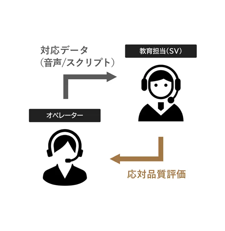 コールセンターオペレーター応対品質評価システムイメージ