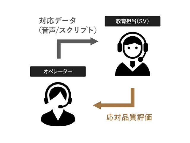 コールセンターオペレーター応対品質評価システムイメージ